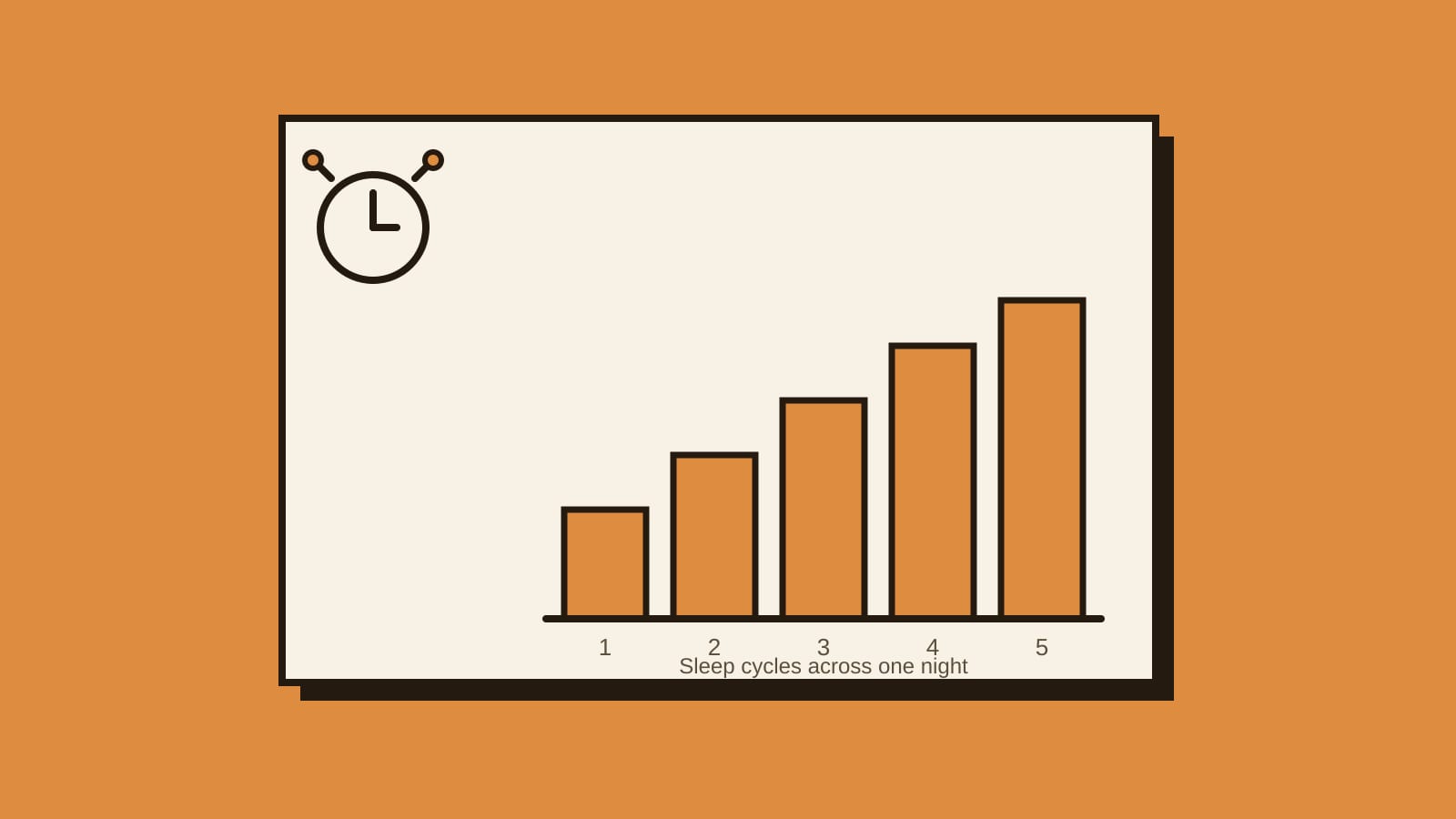 A simple orange and cream chart showing five bars of increasing height, labelled sleep cycles across one night, next to a stylised alarm clock icon